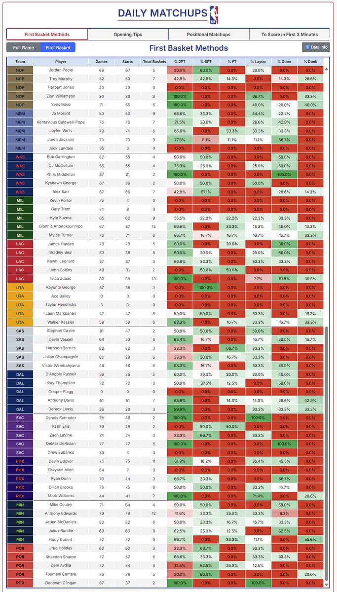 FirstBasketLand's tweet photo. 📊FIRST BASKET DATA 📊

#NBAData #FirstBasket #Fanduel #Methods #TipWinners #PositionalMatchups #FirstTeamBasket https://t.co/6zViyrYAC1