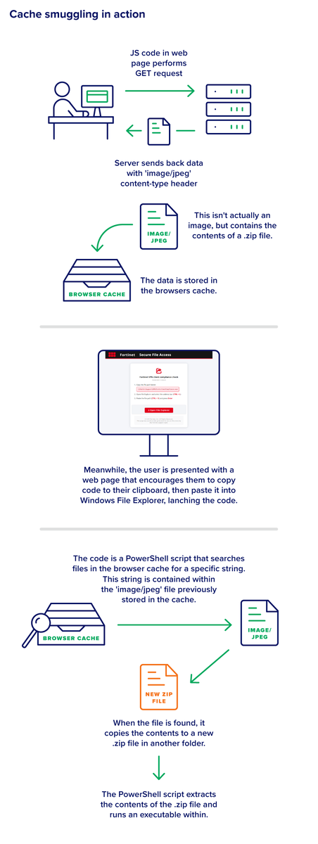 ExpelSecurity's tweet image. Attackers found a clever way to bypass detection: fake JPEGs that aren't actually images.
Cache smuggling lets malware pre-store payloads in your browser cache disguised as images. No file downloads, no web requests, nothing for traditional security tools to catch.