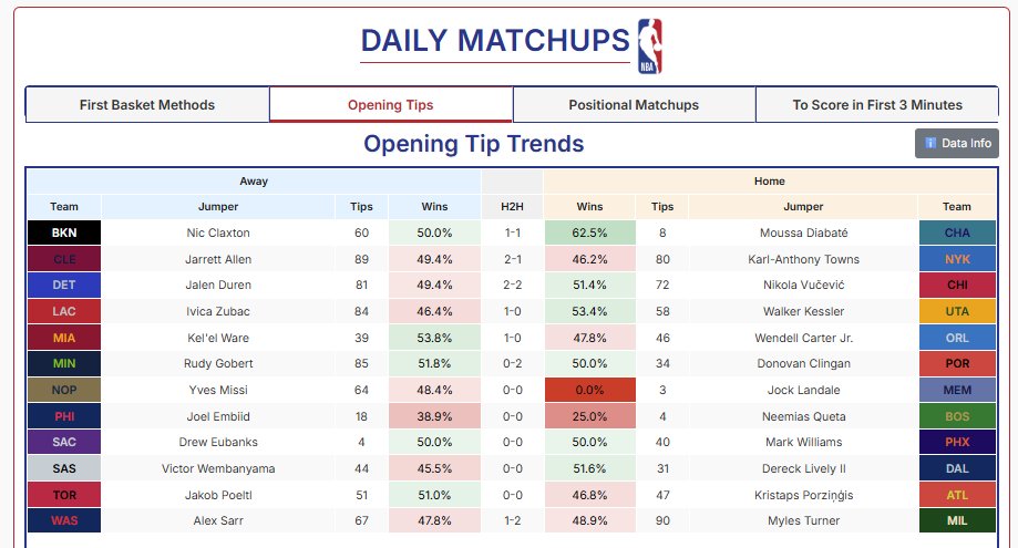 FirstBasketLand's tweet photo. 📊FIRST BASKET DATA 📊

#NBAData #FirstBasket #Fanduel #Methods #TipWinners #PositionalMatchups #FirstTeamBasket https://t.co/6zViyrYAC1
