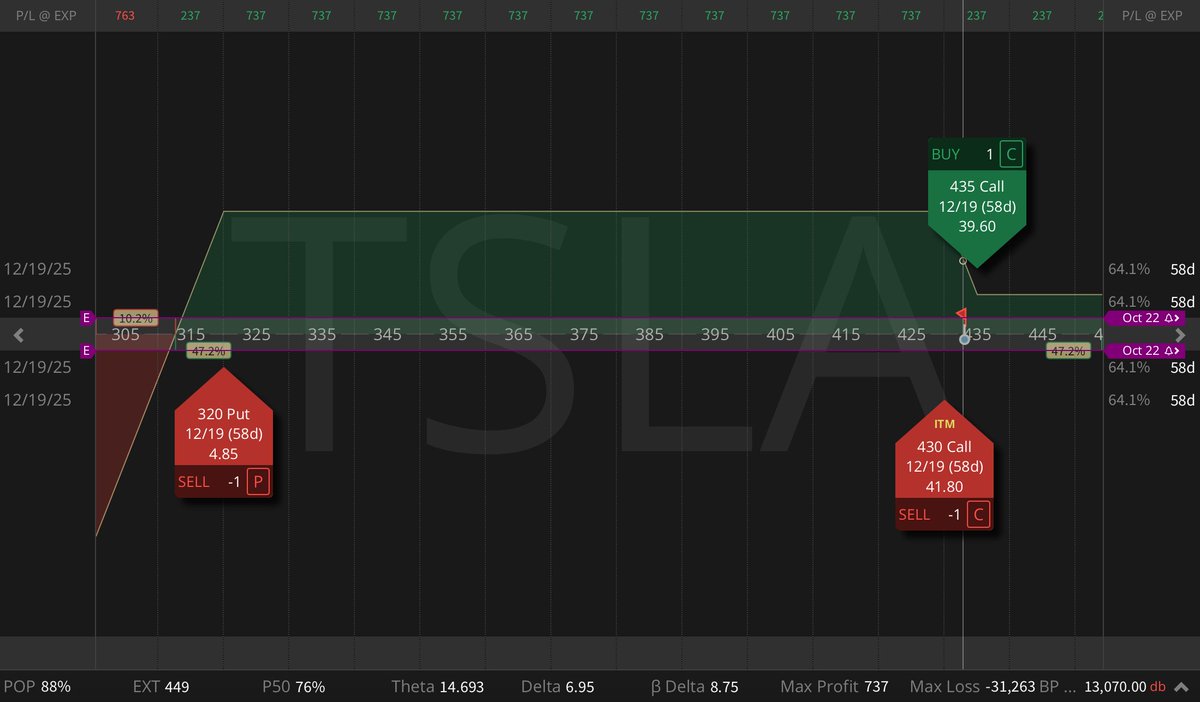 Earnings season is heating up, and $TSLA is tonight's main event.

I'm playing it with an Earnings Jade Lizard: high IV (45%), no upside risk, and fat credit cushion. Perfect setup to sell volatility.

Analysts expect +4-6% revenue growth but EPS down 25%. Margins are the real