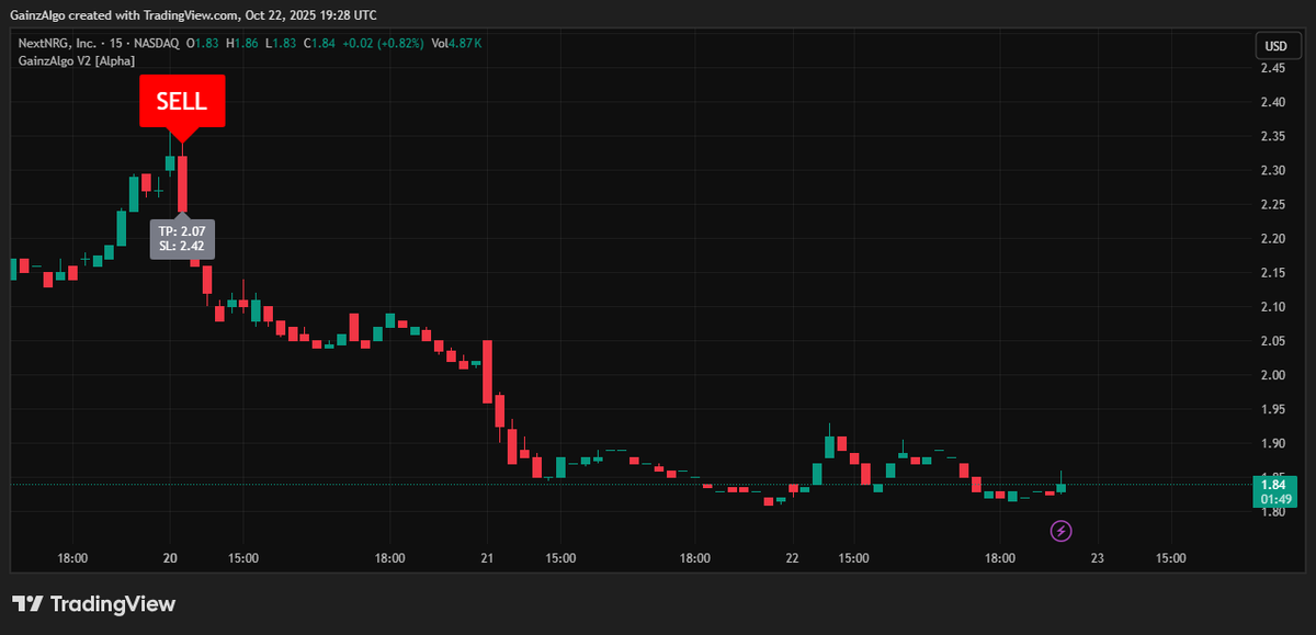 gainzalgo's tweet image. NextNRG inc short ralley spotted. $NXXT after good pump went on SELL side. Gainzalgo V2 Alpha spotted the ralley early🤘