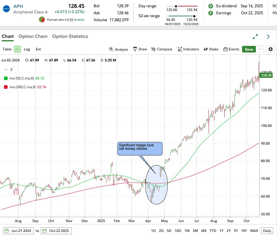 $APH | Q3 Institutional Activity Snapshot
Over 360 institutional holders have reported Q3 holdings, collectively owning 37M+ shares as of 9/30.

Among these holders:
54% were bullish, either initiating new positions or adding shares.

In Q2, top hedge funds were already strong