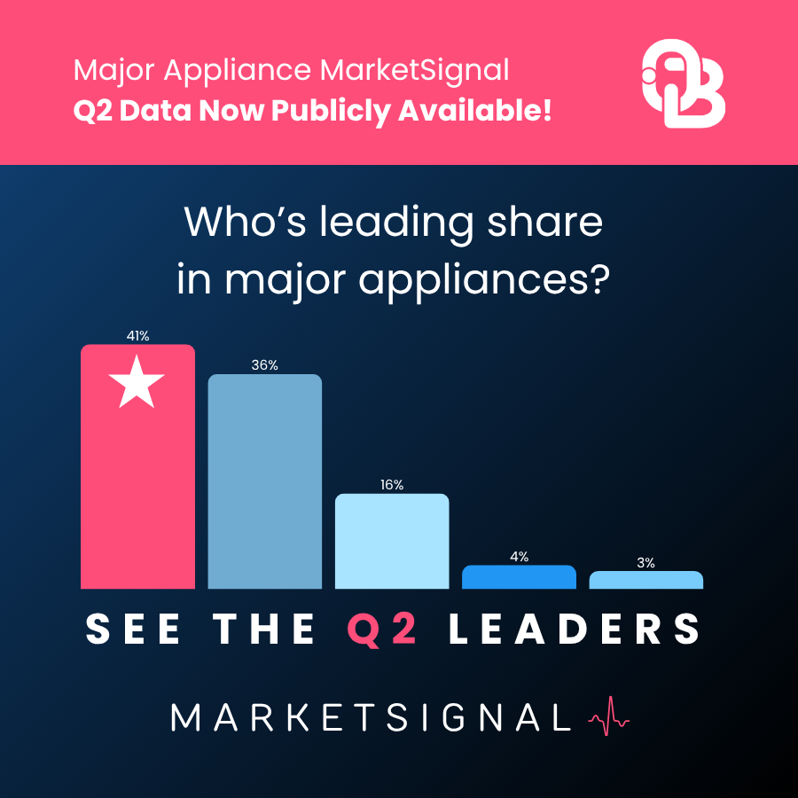 Q2 market data for major appliances is now publicly available in our MarketSignal dashboard!

Explore the dashboard now: hubs.li/Q03PMPPt0

#MajorAppliances #RetailData