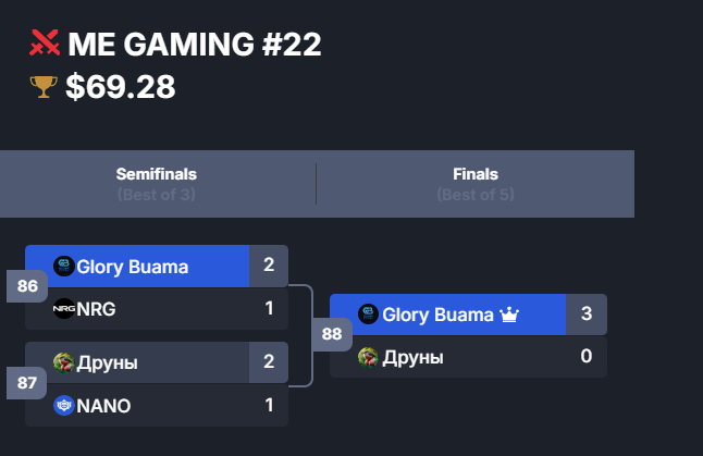 Frizzbs's tweet photo. 1st Winner Matcherino in second matcherino when i coach with my new team i love you guys @youssefmsaddak @ArnaudS47975 @GloryBuama2025 https://t.co/tUAVIR8fge