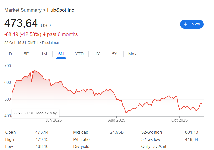roi_hacks's tweet image. Hubspot is struggling. They are trying to revive the company by shilling anything they can. jk 😂