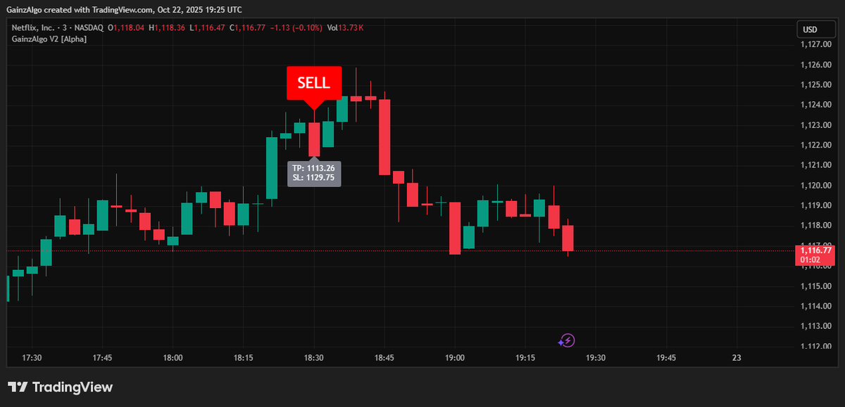 gainzalgo's tweet image. $NFLX, $TSLA and $BYND all facing sell orders. NFLX sell move spotted by Gainzalgo V2 Alpha on 3 Min Chart.🙌