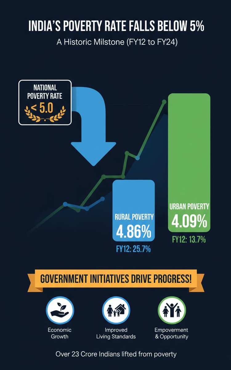 India’s poverty rate has dropped below 5%, marking a Historic Milestone in the fight against poverty! SBI’s research reveals rural poverty fell to 4.86% in FY24 (down from 25.7% in FY12) and urban poverty to 4.09%. This reflects a tremendous improvement in living conditions and