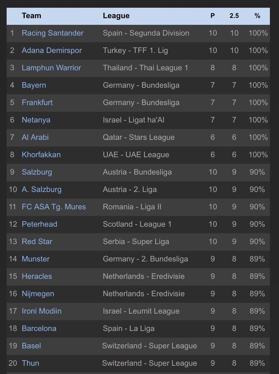 ⚽️Current Top Teams for Over 2.5 Match Goals ⚽️

1. Racing Santander - 🇪🇸Segunda Division - 100%
2. Adana Demirspor - 🇹🇷TFF 1. Lig - 100%
3. Lamphun Warrior - 🇹🇭Thai League 1 - 100%
4. Bayern - 🇩🇪Bundesliga - 100%
5. Frankfurt - 🇩🇪Bundesliga - 100%
6. Netanya - 🇮🇱Ligat ha’Al -