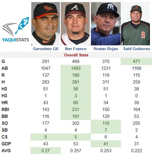 yaquistats's tweet photo. Los mejores Catchers de @yaquis_oficial desde el año 2000 a la fecha.
#yaquistats #LigaARCO @yaquisoy @elcampa21 @VillaresJr @laretadeportes https://t.co/8OFRtlCMfC