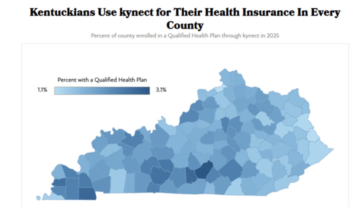 Kentuckians in every corner of the state could see their health costs double or more if Congress does not extend the expiring kynect subsidies. That includes:
--1,122 people in Calloway Co
--603 in Adair
--2,551 in Daviess
--474 in Floyd
--3,977 in Warren
--1,429 in Bullitt
1/2