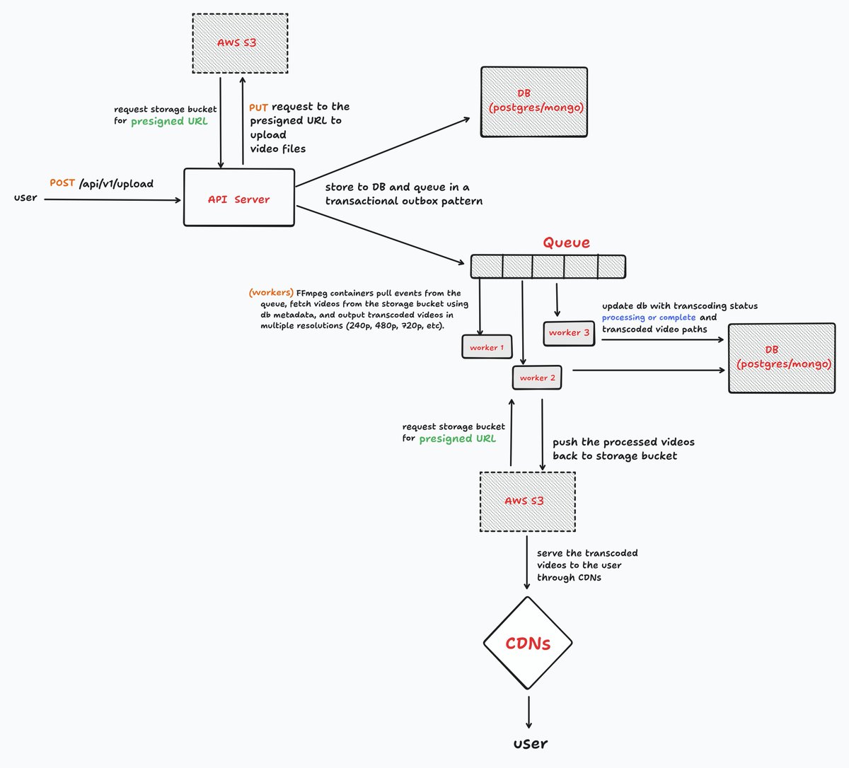 khushaltwt's tweet image. let's do system design, below is the architecture of Scalable Video Transcoding Pipeline