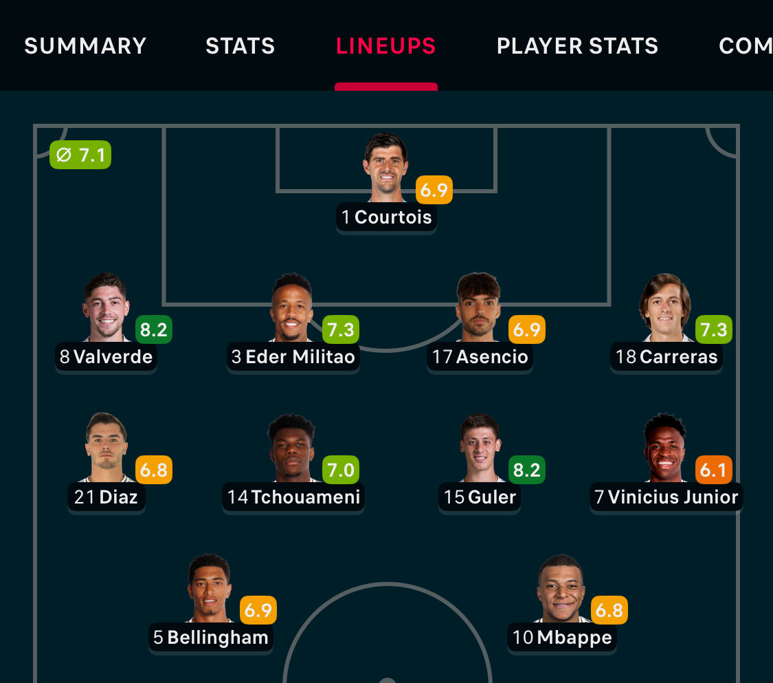 How’s Rodrygo not unhappy and asking to leave on loan?????
Is Bellingham a striker????

If this was United lineup, you’d have seen plenty of them nagging that someone else is playing Kobi Mainoo’s position and he’s not getting game time. 😂😂
Bunch of jonkies.