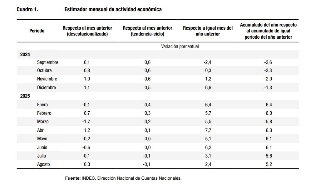 En agosto la economía creció 0.3% mensual desestacionalizado y en los primeros ocho meses del an̈o acumula un crecimiento interanual de 5.2%.