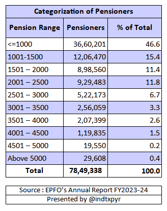 indtxpyr's tweet photo. 99.4% of 78+ Lakh pensioners, are receiving a monthly pension up to ₹4,500 only.
Is it suffice ? Not at all !
Is it worth ? Do your math ! Regular FDs might yield better.
Cont'd .. https://t.co/14VDeYWl5i