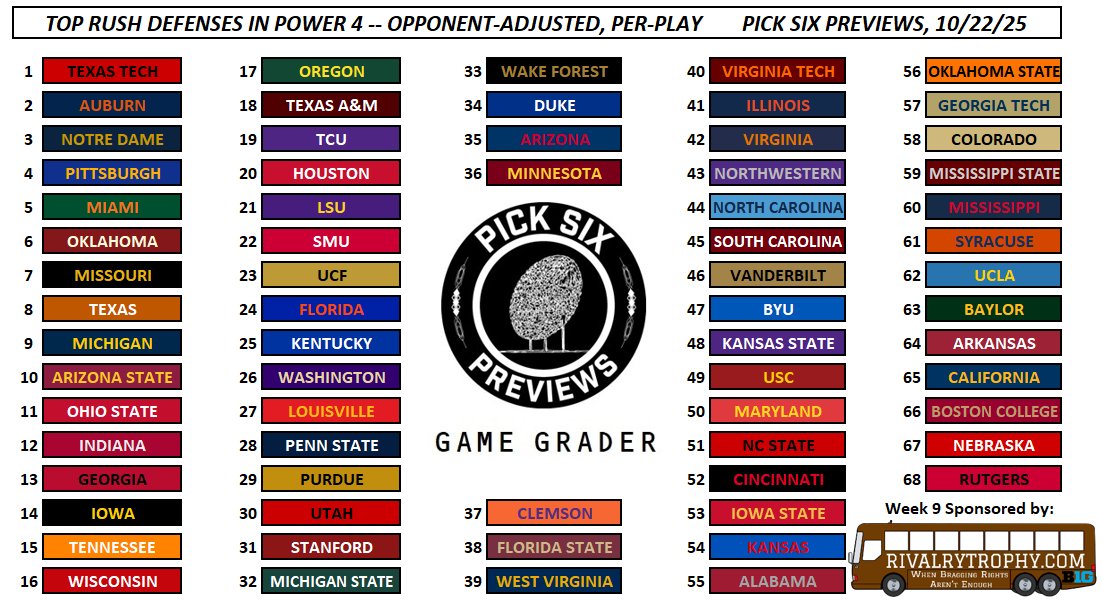 📈 Top Rush Defenses
• Per-Play, Opponent-Adjusted

1 Texas Tech
2 Auburn
3 Notre Dame
4 Pittsburgh
5 Miami
6 Oklahoma
7 Missouri
8 Texas
9 Michigan
10 Arizona State
11 Ohio State
12 Indiana

Full Power 4 list, from #1 to #68:  

⚡️Sponsored by <a href="/RivalryTrophy/">Rivalry Trophy</a>