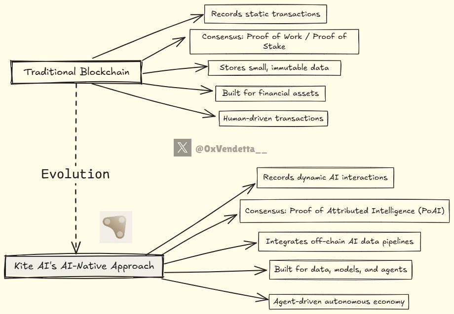 0xVendetta__'s tweet image. ⚙️ The limits of today’s blockchains

When blockchains first appeared, their job was simple;
record transactions securely without trusting a central authority. This worked beautifully for money (Bitcoin) and digital assets (Ethereum).

But artificial intelligence is not a token…