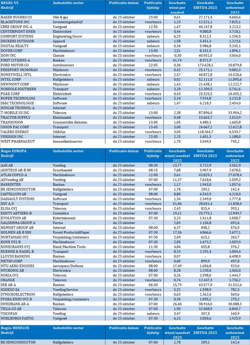 TSimonts's tweet photo. Resulatenlawine
#BakerHughes
#Blackstone
#DeckersOutdoor
#Dow
#FirstCitizens
#Ford
#Honeywell
#Intel
#TMobile
#Verisign
#AtlasCopco
#Bankinter
#BESI
#Castellum
#DassaultSystemes
#Kone
#Kuehne&Nagel
#LloydsBanking
#Nokia
#Sodexo
#Stmicroelectronics
#Swedbank
#Telia
#Viscofan https://t.co/RpbmWrReF4