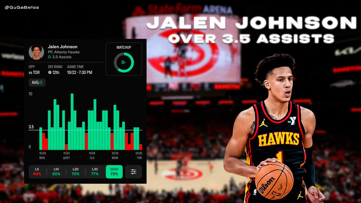 🏀 𝗡𝗕𝗔

🇺🇸 Jalen Johnson O3.5 Assists @ 1.77/-130

Hit 𝗙𝗢𝗟𝗟𝗢𝗪 - If you’re 𝗧𝗔𝗜𝗟𝗜𝗡𝗚🔒

Jalen Johnson was a key piece for Atlanta before his shoulder injury last season, showing versatility on both ends. One of his most overlooked strengths is his ability to create