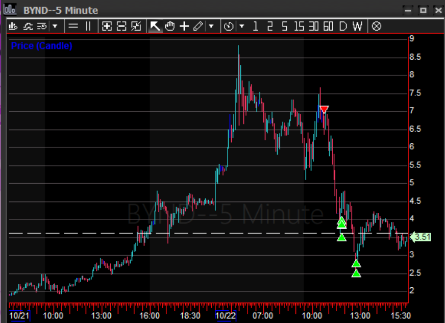 $BYND - 🥩🍖 Walked into this one. Seems like many did. Congrats all.