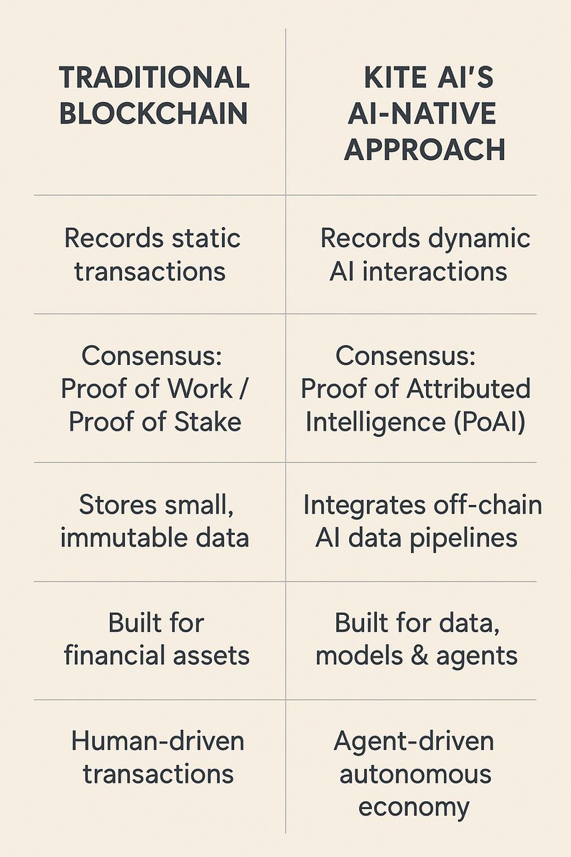 0xVendetta__'s tweet image. ⚙️ The limits of today’s blockchains

When blockchains first appeared, their job was simple;
record transactions securely without trusting a central authority. This worked beautifully for money (Bitcoin) and digital assets (Ethereum).

But artificial intelligence is not a token…