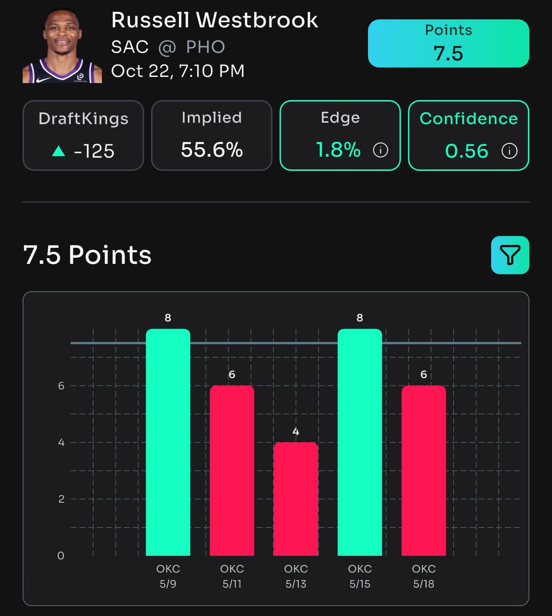 🏀 Russell Westbrook is smashing OVER 7.5 POINTS tonight!  

🔋 Exclusively locked in @Propsbotai.  

🔗 Dive in here: link.propsbot.ai/cvzDkkUbmRb  

#NBA #Basketball #Sports #Follow #SportsBetting #GamblingX #Betting