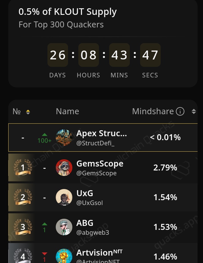 So I kind of made a post about <a href="/kloutgg/">KLOUT</a> yesterday… and just noticed I moved up 100 spots on the leaderboard. Maybe that’s a sign I should pivot to it? 👀😅

Also, you should definitely check out <a href="/imua/">Imua</a> and <a href="/belongnet/">Belong</a>.  Both doing really solid stuff.

WAGMI 🫶💜