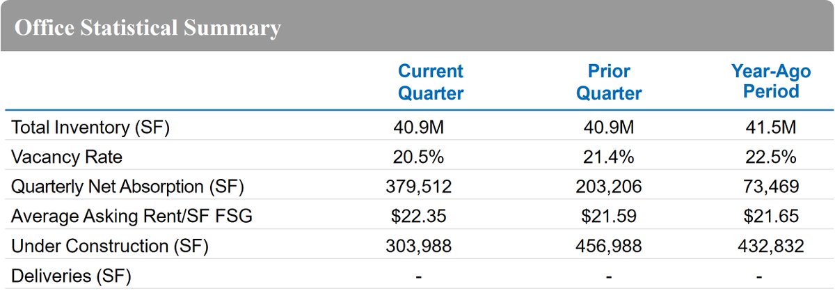 The <a href="/Newmark/">Newmark</a> 3Q25 #Columbus Office Market Report is now available, and it recorded its second straight quarter of positive absorption. Reach out to your #Newmark contact to receive a copy of our expanded office deck. Link to standard deck-> bit.ly/4o3yVuH