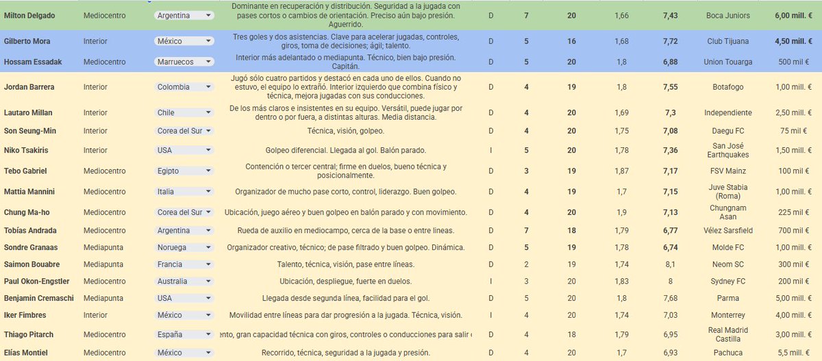 ⚽️ Base de datos propia del Mundial Sub-20 🇨🇱

Más de 220 jugadores registrados.

📊 Filtros por posición, país, edad, equipo y valor de mercado.

🔗 docs.google.com/spreadsheets/d…
