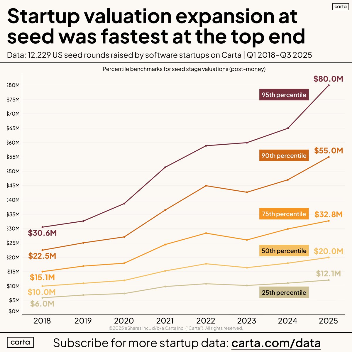The gap between the median seed valuation and the top 5% valuation is now 4x at seed.

Used to be 3x, gap rising fast.