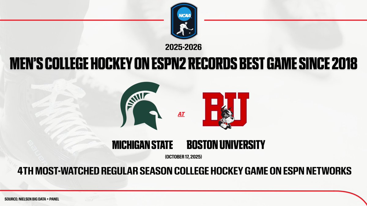 ESPN PR (@espnpr) on Twitter photo Last Friday's men's #NCAAHockey matchup between <a href="/MSU_Hockey/">Michigan State Hockey</a>-<a href="/TerrierHockey/">BU Men's Hockey</a> recorded the best game since 2018
The matchup was the 4th most-watched regular season college hockey game on ESPN networks
🔗 bit.ly/4oCug2S Last Friday's men's #NCAAHockey matchup between <a href="/MSU_Hockey/">Michigan State Hockey</a>-<a href="/TerrierHockey/">BU Men's Hockey</a> recorded the best game since 2018
The matchup was the 4th most-watched regular season college hockey game on ESPN networks
🔗 bit.ly/4oCug2S