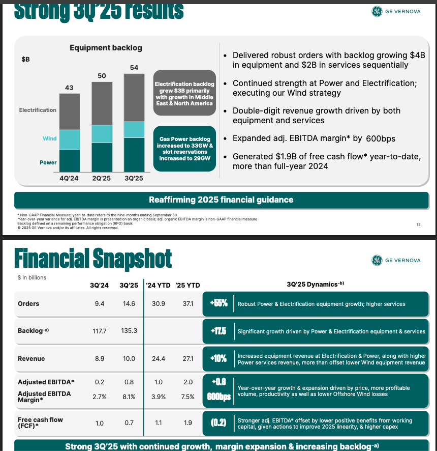 $GEV Q3 2025 earnings results

Revs up 12% y/y to $10B.
- Power revs up 14% y/y to $4.8B
- Electrification revs up 32% y/y to $2.6B
- Wind revs down 9% y/y to $2.6B
Orders up 55% y/y to $14.6B, led by equipment at Power and Electrification

Presentation
gevernova.com/sites/default/…