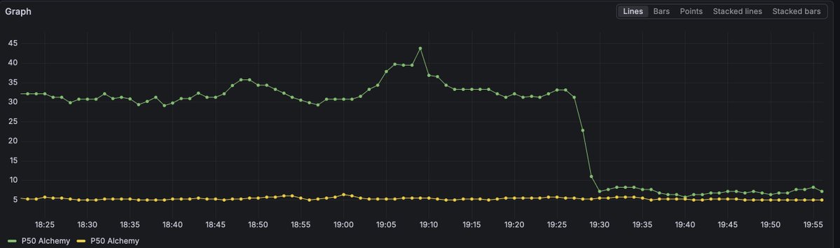 We've been working with select enterprises to optimize our tail latencies over the past few months.

Now, we're starting to gradually roll this out to all developers. 

This change went live on <a href="/HyperliquidX/">Hyperliquid</a> today:
- P99 latencies went down 150ms to 20ms across all methods. 
-