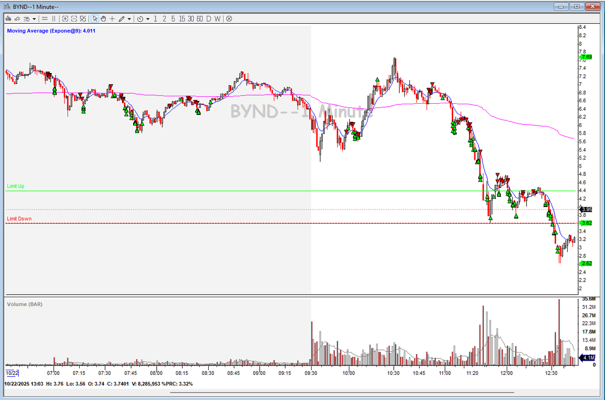 alvinyu_pw's tweet photo. $BYND One of the cleanest price action out of all opps in 2025. Not a PR day, I still (1) hesitated on shorting/adding size on break downs $6.5, $6, $4, and (2) taking position out too soon. But I like how I'm reading the EV changing dynamic and being able to navigate that. 🔥 https://t.co/ucnz0Wt5Un