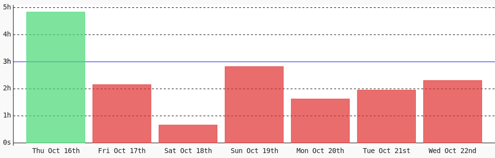 jasgiigli's tweet image. Day 60 of #100DaysOfCode. Today I coded 2 hrs 18 mins towards my @WakaTime goal of coding 3 hrs per day #programming #codegoal #devlife wakatime.com/@jasgigli
