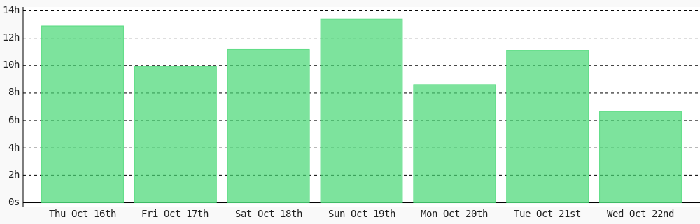 YesaleAshish's tweet image. Day 11 of #100DaysOfCode. Today I coded 6 hrs 39 mins towards my @WakaTime goal of coding 1 hr per day ✔️ #LearnToCode #programming #codegoal #301DaysOfCode #devlife #freeCodeCamp wakatime.com/@ashishyesale