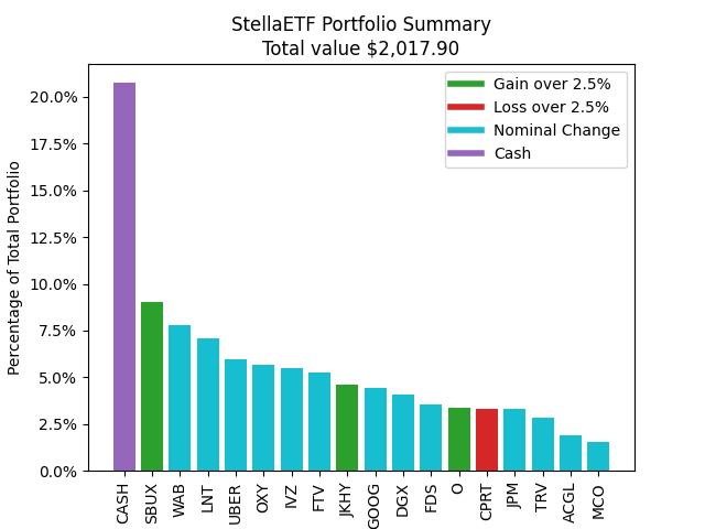StellaETF's tweet image. Totday's Portfolio Summary
#StockMarkets #Arduino #ESP32 #Raspberrypi #Chihuahua #Stocks #Hodl #Python #Alpaca #Ollama #LLama3 #LLM #GPT