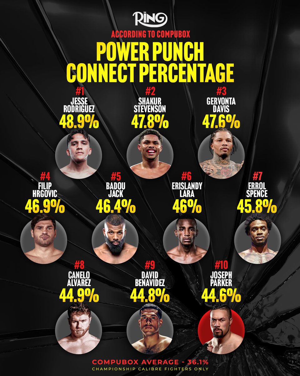 ringmagazine's tweet image. Joseph Parker knows how to land his power shots, as he is in the top 10 of power punch connect percentages, per CompuBox 💥
Parker takes on Fabio Wardley this Saturday, live on DAZN 📺
