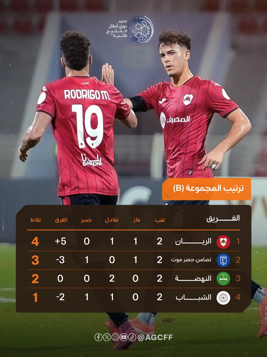 ↕️ - جدول ترتيب المجموعة (A) و المجموعة (B) بعد نهاية الجولة الثانية من بطولة #دوري_أبطال_الخليج_للأندية 🏆.
