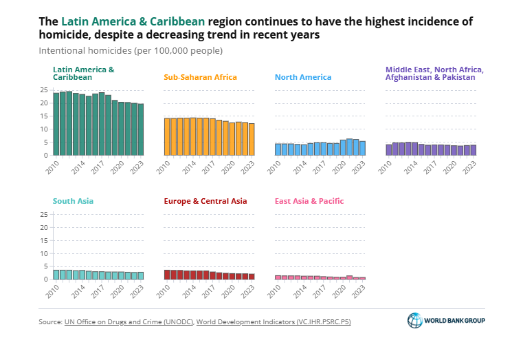 World Bank Data tweet media