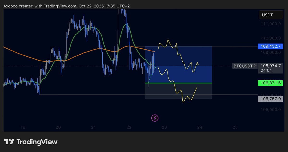 axoalgo's tweet image. I think $btc could sweep the lows. 
Good entry maybe. 
Im patient, no need to hurry!