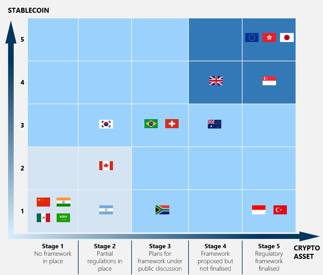 Uneven implementation of the FSB Global Crypto-Asset Framework creates  opportunities for #RegulatoryArbitrage and complicates oversight of the  crypto-asset market, which is inherently global and evolving. Our peer  review has more: https://t.co ...