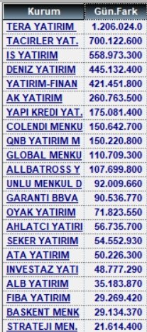 22 Ekim alan satanlar ve para giriş çıkışları

#xu100 #garan #tera #tehol #sasa #kozal #asels #ttkom #ccola #bimas #tcell #mgros #tspor