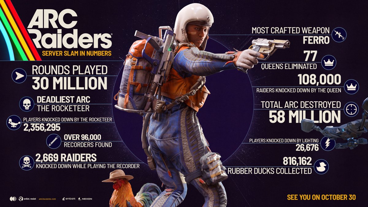 📡Raiders, thank you all for joining us on the Server Slam this weekend. Your participation was vital to help us collect information, and our team is working around the clock to fine-tune the game for launch.

But we know what you want are the important facts: community stats 👇