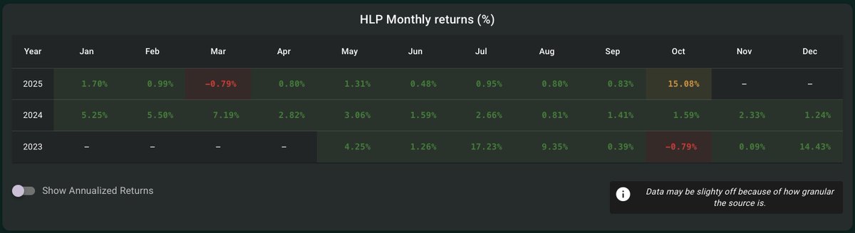 HLP second highest monthly returns - if it can keep up at this pace

wHLP 30D APY at 193.58%