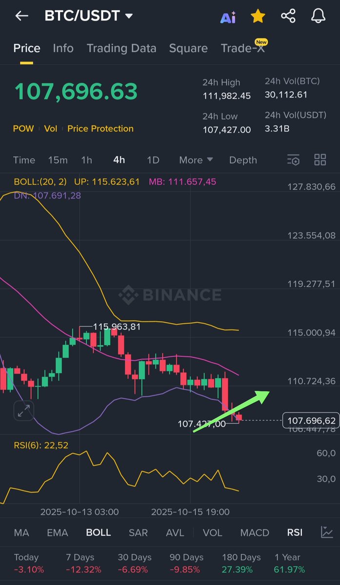 Bitcoinprof0637's tweet image. If #Bitcoin reaches $110,000 tonight, I'll give away 1 #BTC to 1 people. Don't forget to retweet, follow, and ring the bell.๐