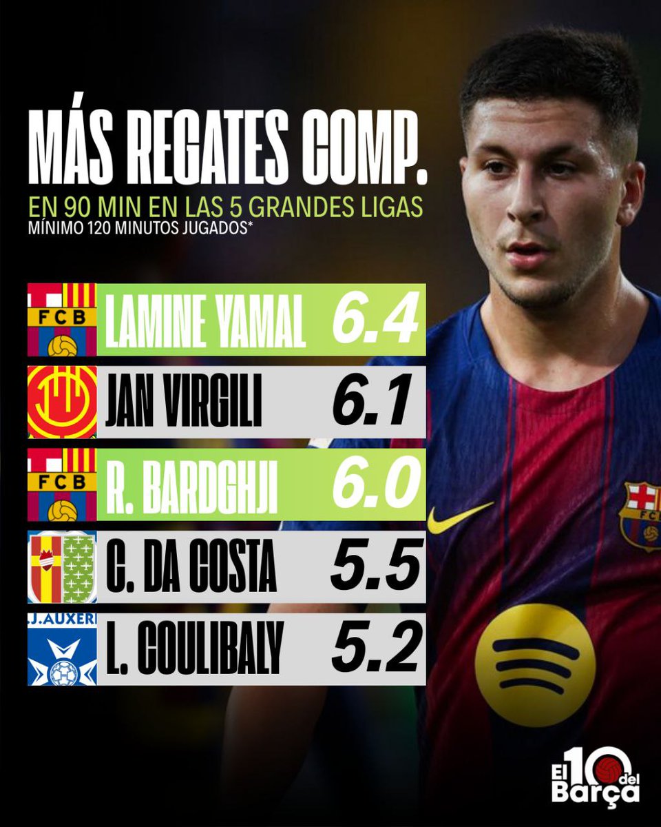 🔢 #OJOALDATO: EL BARÇA, LÍDER EN MÁS REGATES COMPLETADOS EN 90 MIN EN LAS 5 GRANDES LIGAS

📌 Mínimo 120 minutos jugados

🔝 Lamine Yamal lidera la clasificación con un promedio de 6,4 regates

👀 Le sigue Jan Virgili, el <a href="/FCBarcelona_es/">FC Barcelona</a> posee el 50% del futbolista del
