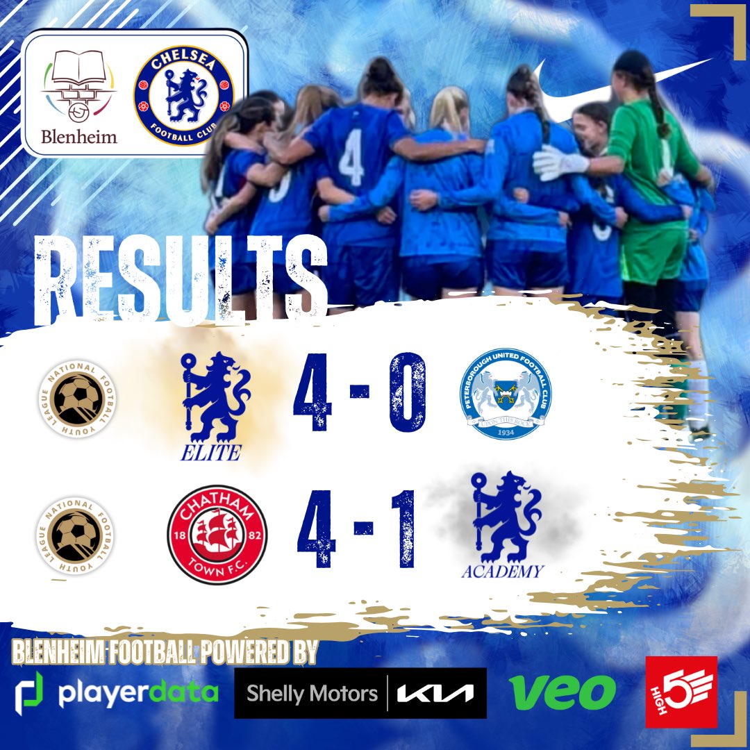 Mixed results in the <a href="/NFYLU19U23/">National Football Youth League</a> this week.

Blenheim football 🤝 powered by <a href="/Shellymotors/">Shelly Motors</a> <a href="/veotechnologies/">Veo</a> <a href="/PlayerData/">PlayerData</a> 

#here2Rise
#teamblenheim