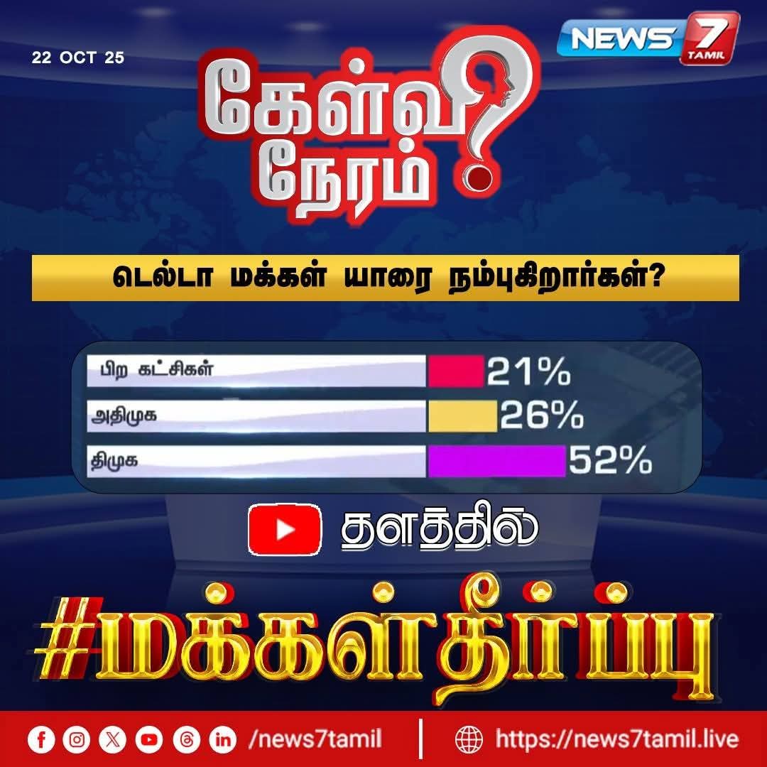 KovaiSathyan's tweet image. Twitter poll is the biggest fraud that media houses use to promote DMK narrative.  
1. The no of votes is not a rep of the population. 
2. Majority votes are polled by BOTs. 
1st and 2nd template result 101% & 99%
@news7tamil @News18TamilNadu
@ThanthiTV @pttv_tweets…