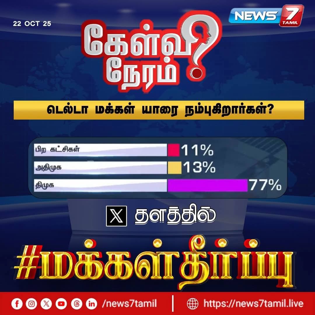 KovaiSathyan's tweet image. Twitter poll is the biggest fraud that media houses use to promote DMK narrative.  
1. The no of votes is not a rep of the population. 
2. Majority votes are polled by BOTs. 
1st and 2nd template result 101% & 99%
@news7tamil @News18TamilNadu
@ThanthiTV @pttv_tweets…