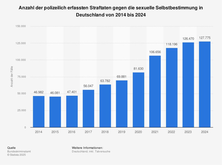 Warrior_242's tweet photo. Ich habe sehr gelacht. Die "Volksverhetzung" sieht aktuell so aus: #Stadtbild #Toechter https://t.co/oYL9DMkYUj